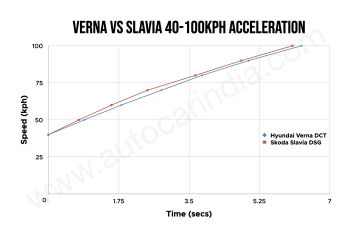Hyundai Verna Turbo vs Skoda Slavia 1.5 TSI: performance compared